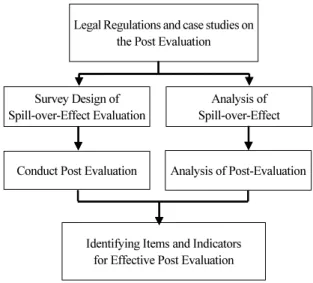 Fig. 1. Research Flow