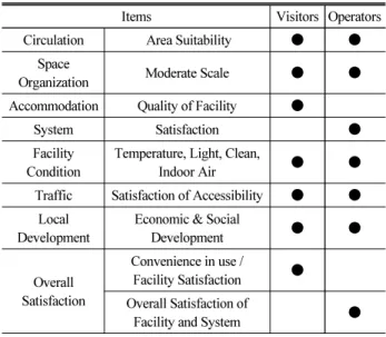 Table 1. Survey Items for Visitors and Operators