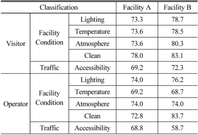 Table 7. Survey Result of Traffic &amp; Environment of Facility C