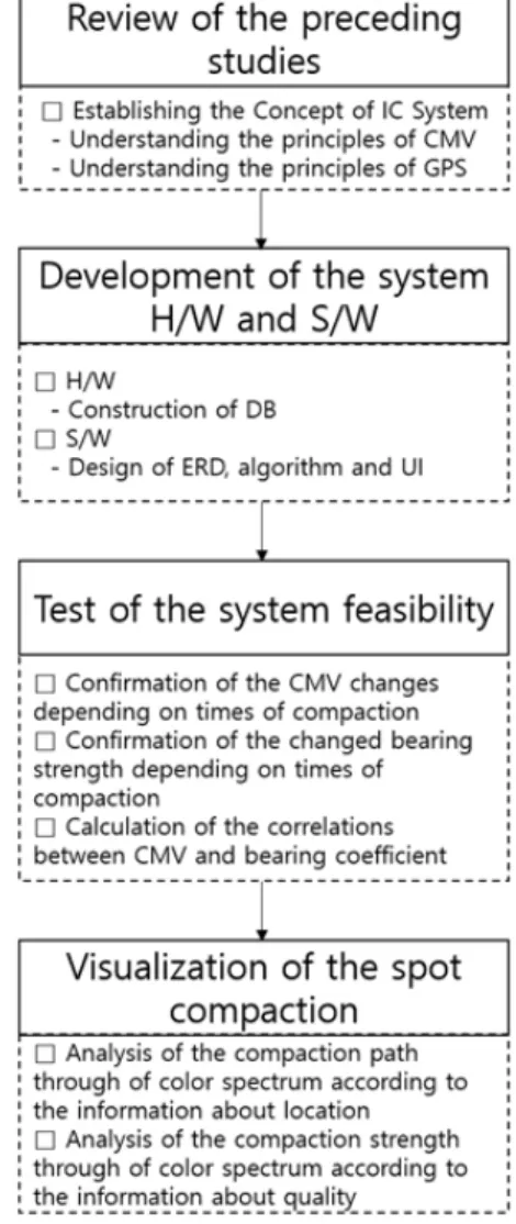 Fig. 1. Scope and Method of IC System Research