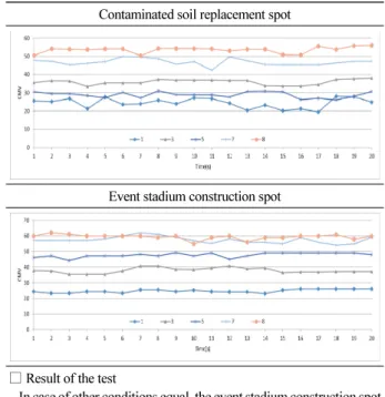 Fig. 6. Change of the Bearing Capacity Coefficients according to  the Times of Compaction