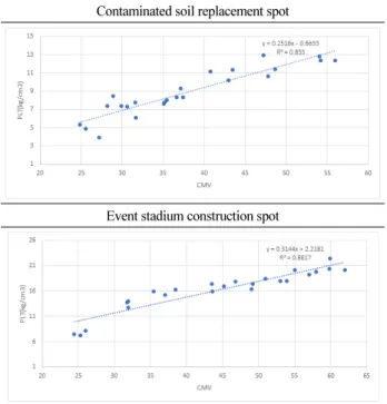 Fig. 9. Results of Visualizing the Position Contaminated soil replacement spot