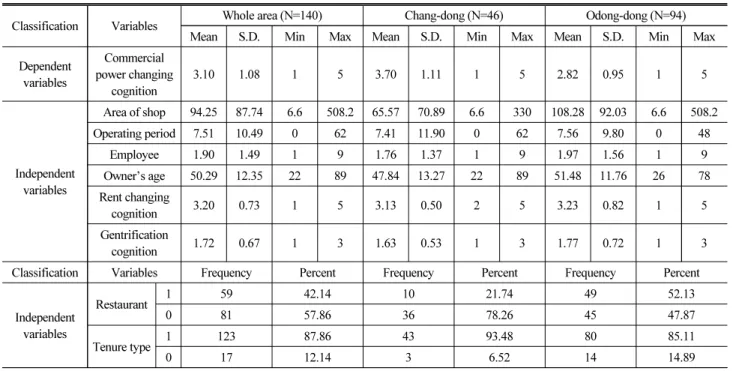 Table 3. Descriptive Statistics of Variables
