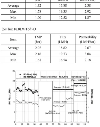 Fig. 4. TMP Change of RO to Maintain Steady Flux