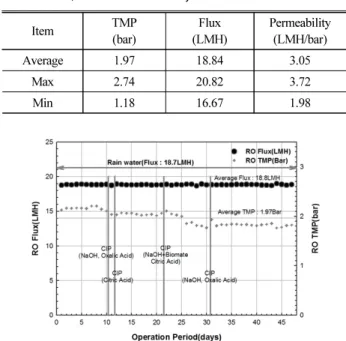 Fig. 7. TMP Change of RO to Maintain Steady Flux