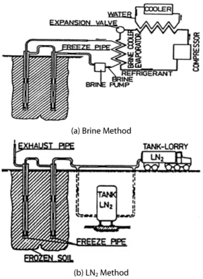 Fig. 1. Artificial Ground Freezing Method (Andersland and Ladanyi, 