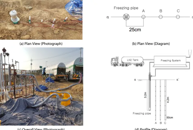 Fig. 5. Arrangement of Freezing Pipe and Thermocouples (Single Freezing-Pipe Test)
