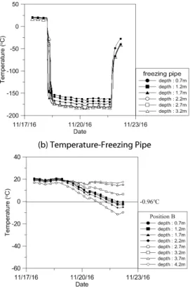 Fig. 7. Temperature Change with Time at Each Position (Single Freezing-Pipe Test)