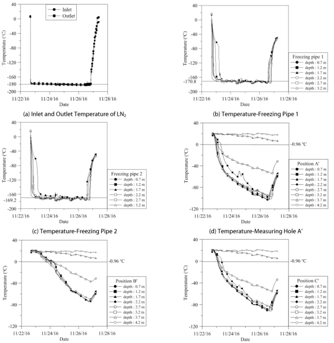 Fig. 9. Temperature Change with Time at Each Position (Frozen-Wall Formation Test)