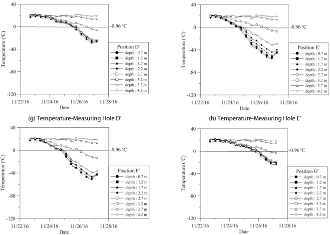 Fig. 9. Temperature Change with Time at Each Position (Frozen-Wall Formation Test) (Continue)