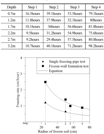 Table 4. Summary of Freezing Time Required at Each Step (Frozen-  Wall Formation Test)