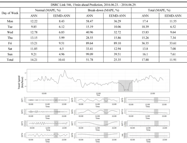 Table 3. Comparison of ANN and EEMD-ANN for Travel Speed Prediction