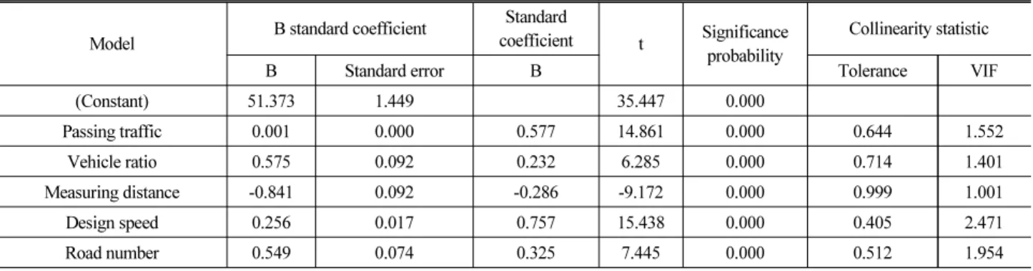Table 3. Prediction Models for Traffic Noise Coefficient