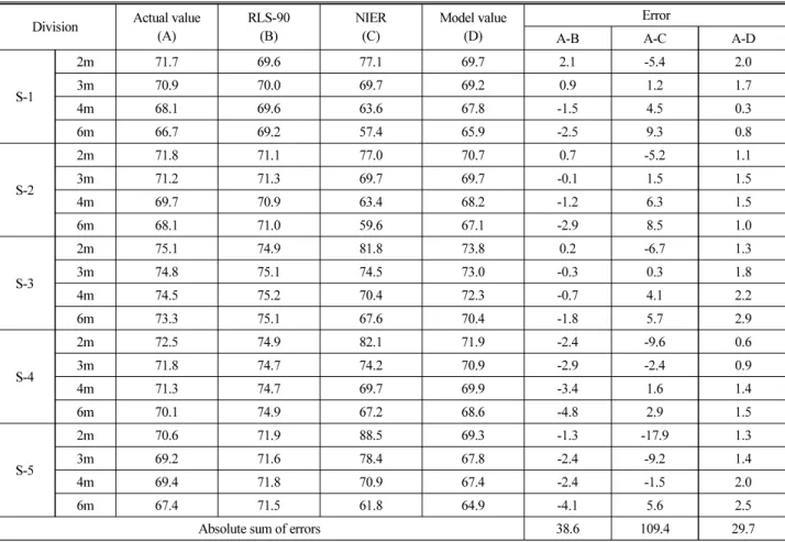 Table 5. Predictive Model Comparison Result