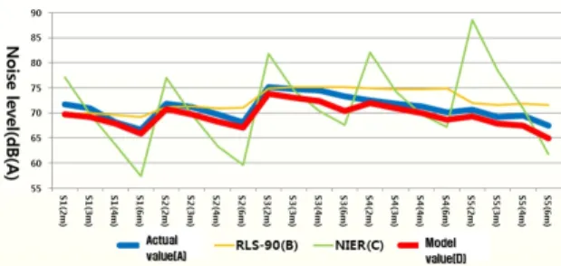 Fig. 3. Predictive Model Comparison Result
