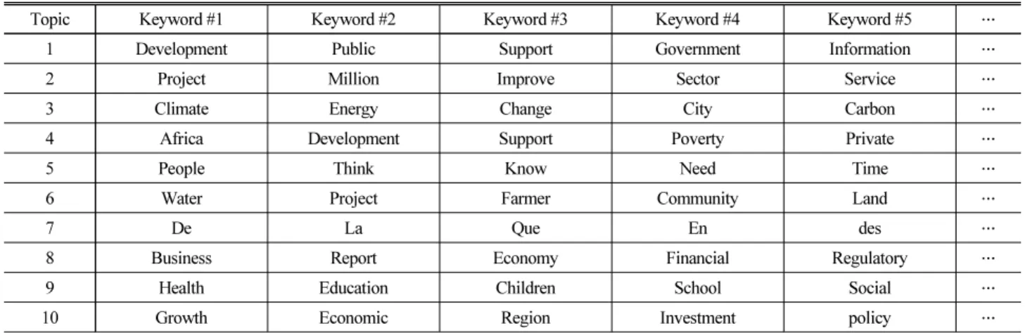 Table 2. Document-Topic Count Scores