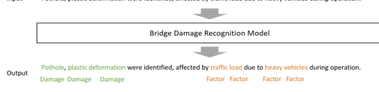 Fig. 1. Damage Factor Recognition Model