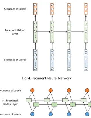 Fig. 3. Neural Network of Word2vec Algorithm for Word Embedding
