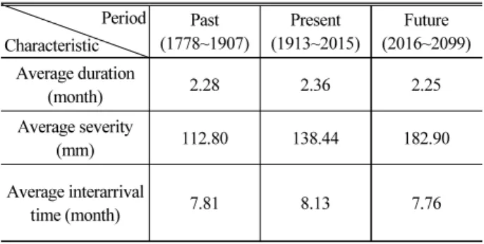 Table 2. Changes of Drought Characteristics According to Past,  Present, and Future