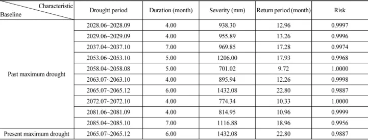 Table 4. Risk Analysis of Future Droughts More Severe than the Past and Present Maximum Drought Characteristic