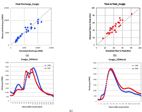 Fig. 2. Peak Discharge and Time to Peak Comparisons with Example Hydrographs at Sungju Gauging Station