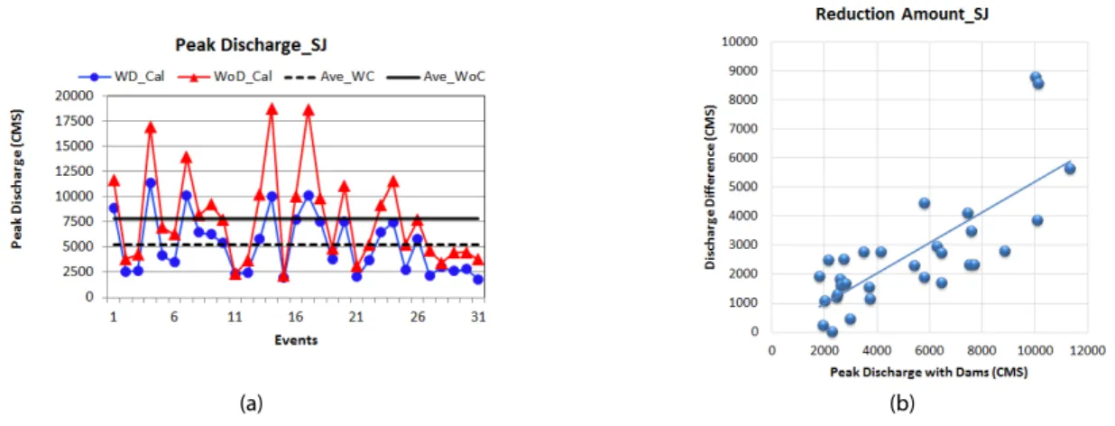 Fig. 3. Natural Flows at Sungju Gauging Station with Discharge Differences