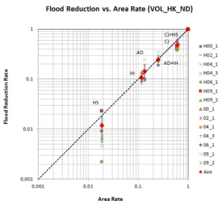 Fig. 7. Flood Reduction Rate with Area Rate Based on the Covered  Watershed at Sungju Gauging Station 