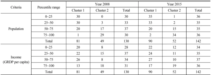 Table 10. Population and Income by Individual Cluster