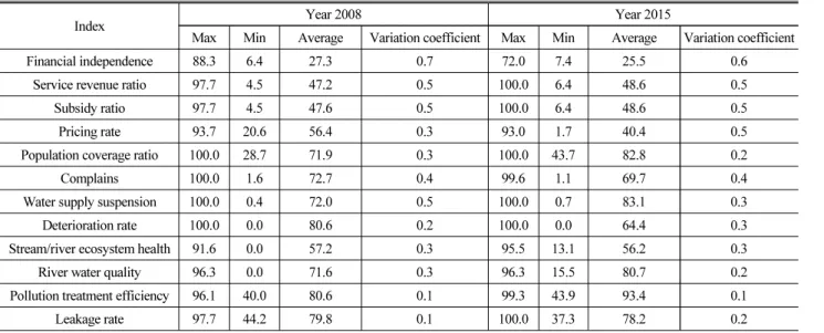 Table 2. Summary Statistics of Sustainability Indexes
