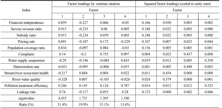 Table 7. Factor Loadings of Sustainablity Indexes Based on Principal Components Analysis (Year 2015) 