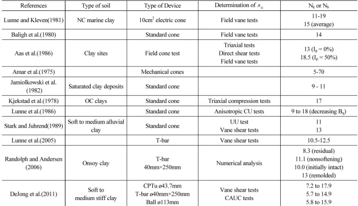 Table 1. N k  Values from Previous Studies