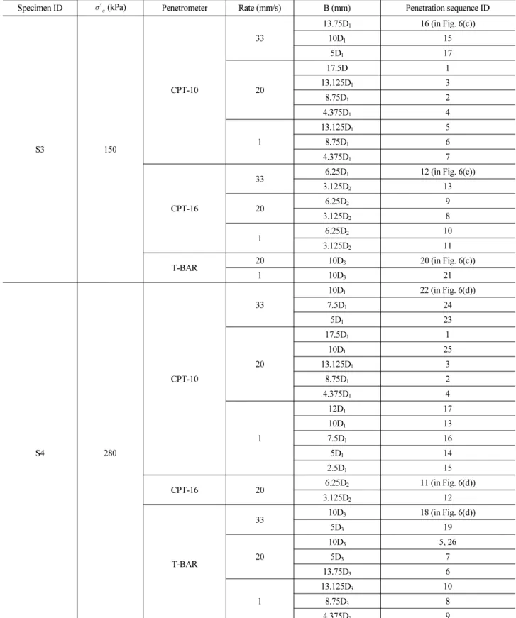 Table 3. Testing Conditions for Penetration Tests (Continued)