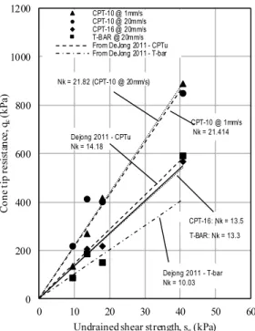 Fig. 9. Comparison of Undrained Shear Strength to Tip Resistances
