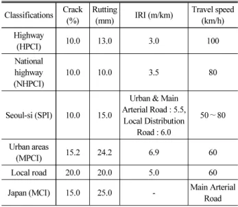 Table 2. Boundary of Maintenance for the Individual Evaluation  Index (SMG, 2013)
