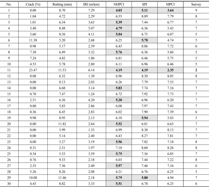 Table 5. Pavement Condition by Index