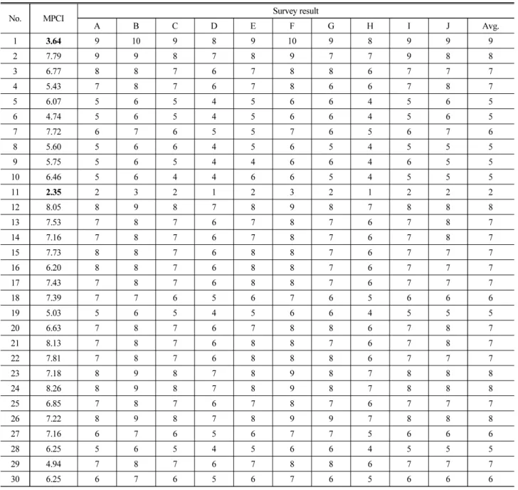 Table 6. Survey Data according to Crack