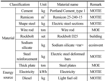 Table 2. List of LCI DBs Applicable to Tunnels