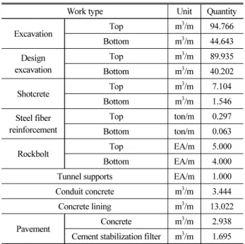 Table 7. Impact Assessment Methodology for Each Impact Category