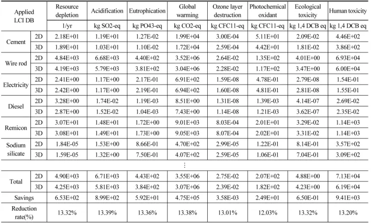 Table 10. Impact of Case Assessment of Environmental Load by  Category (Weighting)