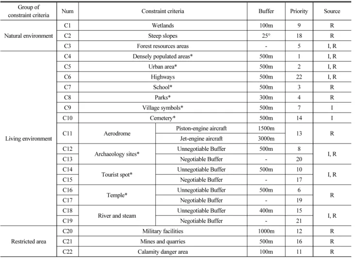 Table 2. Constraints Criteria List Group of 