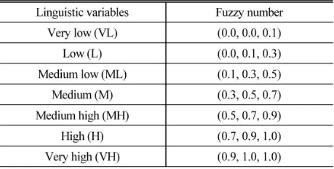 Table 4. Linguistic Variables and Fuzzy Number  Linguistic variables Fuzzy number