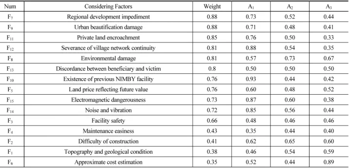 Table 6. Result of Fuzzy-TOPSIS Application