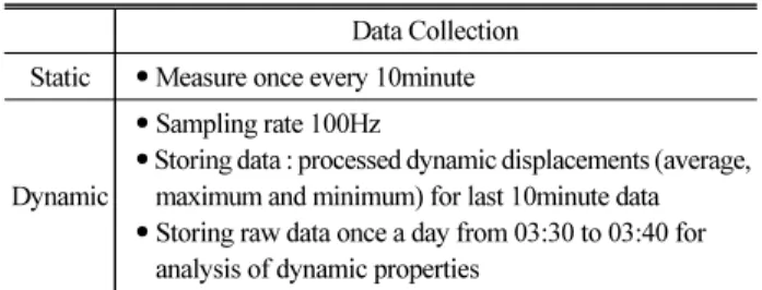 Table 1. Displacement Data Collection Data Collection  Static • Measure once every 10minute