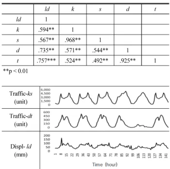 Fig. 5. Traffic and Displacement Data (Model-2)