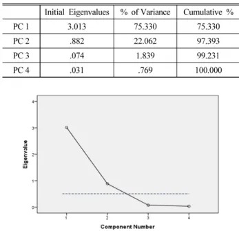 Table 6. KMO and Bartlett's Test