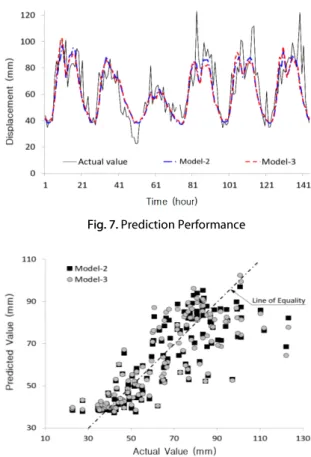 Fig. 8. Comparison of Actual and Predicted Values
