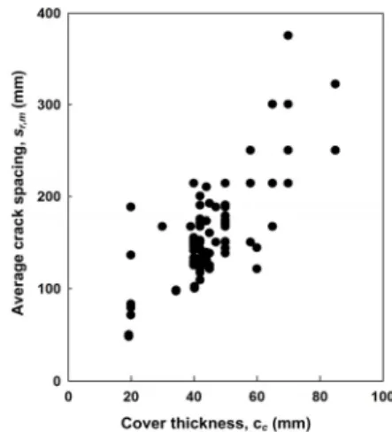 Fig. 3. Average Crack Spacing vs Cover Thickness from Various  Test Results