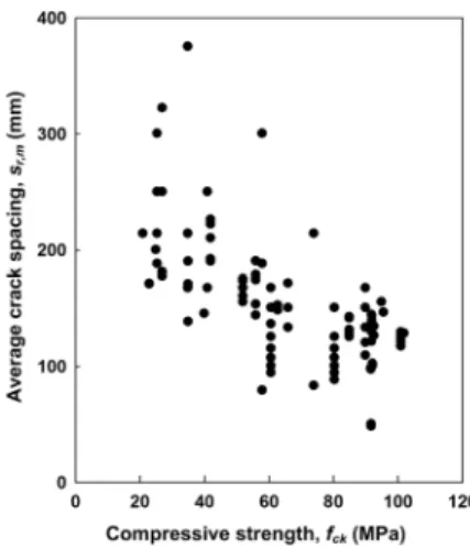 Fig. 7. Coefficient of Concrete Compressive Strength in Average  Crack Spacing