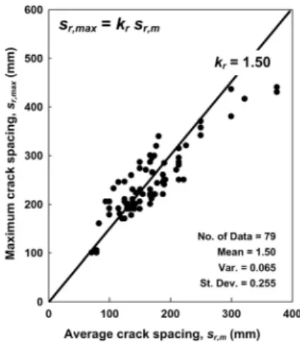 Fig. 9. Comparison of Proposed Model and Code Provision in  Average Crack Spacing