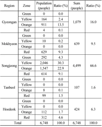 Table 5. Result of Affected Land